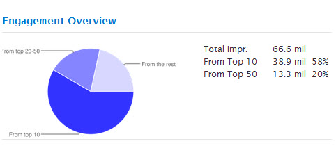 debby engagement impressions twitter hashtracking statistics debby engagement impressions Social Media & Natural Disasters: Tropical Storm #Debby Proves Still Room for Improvement