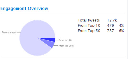 debby engagement overview hashtracking statistics debby engagement overview Social Media & Natural Disasters: Tropical Storm #Debby Proves Still Room for Improvement