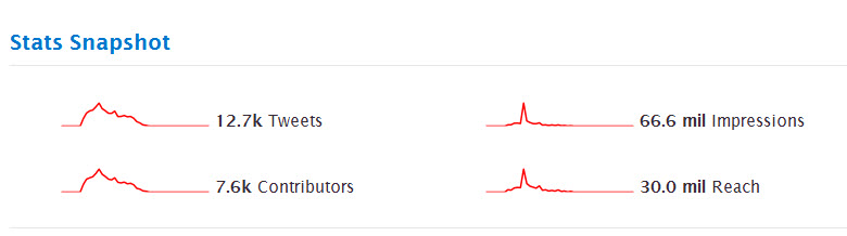 tropical storm #Debby twitter statistics debby stats snapshot Social Media & Natural Disasters: Tropical Storm #Debby Proves Still Room for Improvement