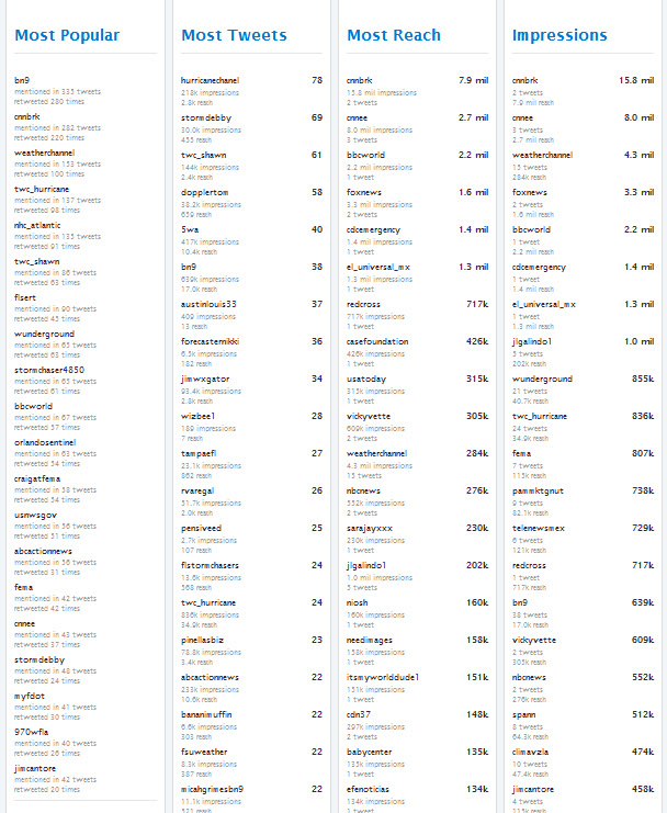 tropical storm #debby twitter statistics top 20 debby top 20 Social Media & Natural Disasters: Tropical Storm #Debby Proves Still Room for Improvement