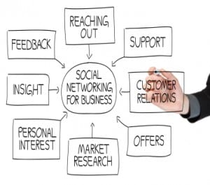 iStock 000016232473XSmall 300x265 Slow Down to Speed Up   10 Tips for Social Business Success