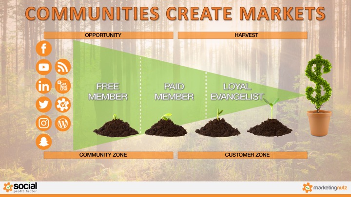 social media communities create markets for small business