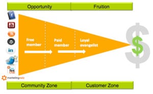 communities create markets