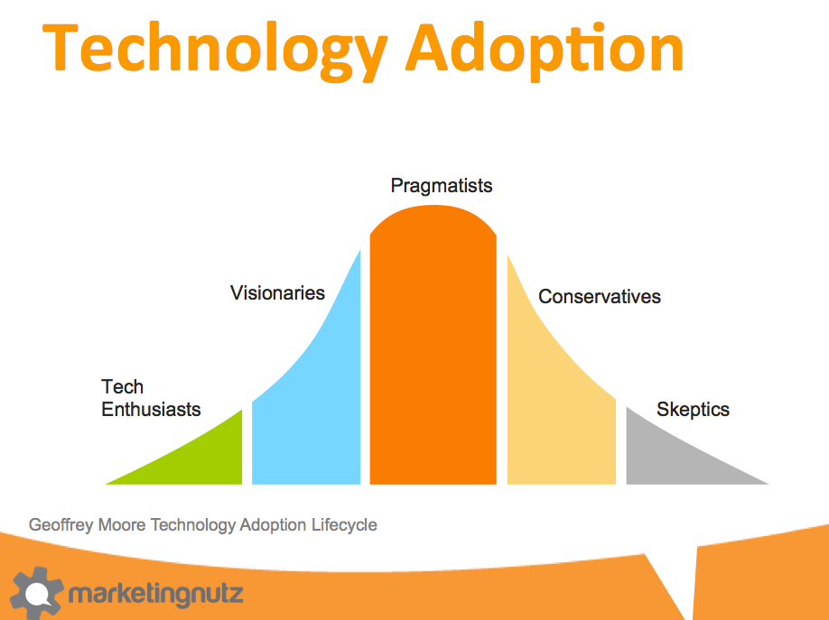 geoffrey moore technology adoption lifecycle social media